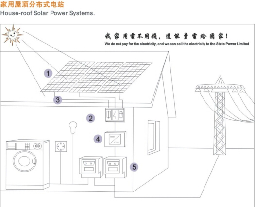 家用太阳能发电系统