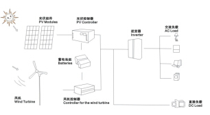 华可家用光伏发电系统之零件选择篇